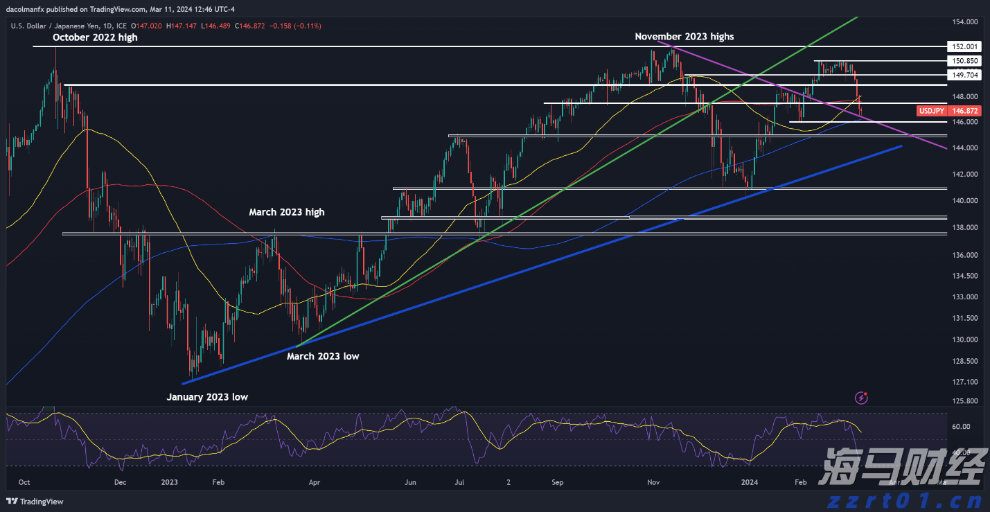 澳门：2025年上半年对外商品贸易总额为672.0亿澳门元 同比下降4.3%