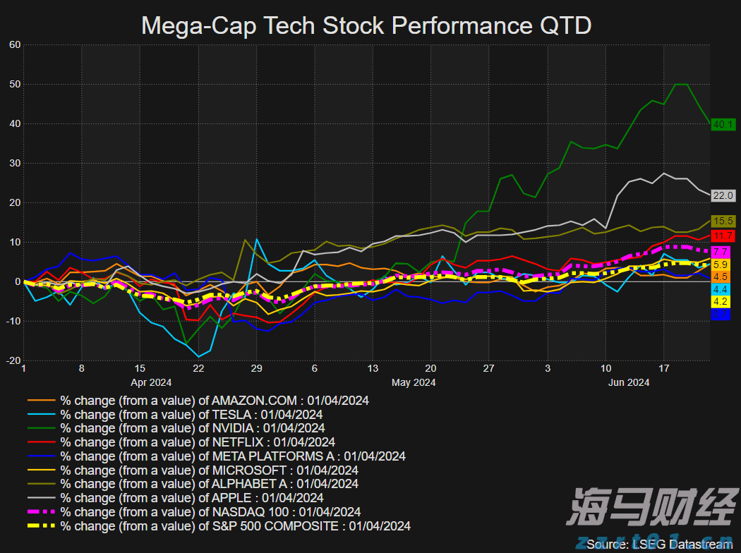 港股午评|恒生指数早盘下跌0.18%   英诺赛科（02577）涨幅达30%